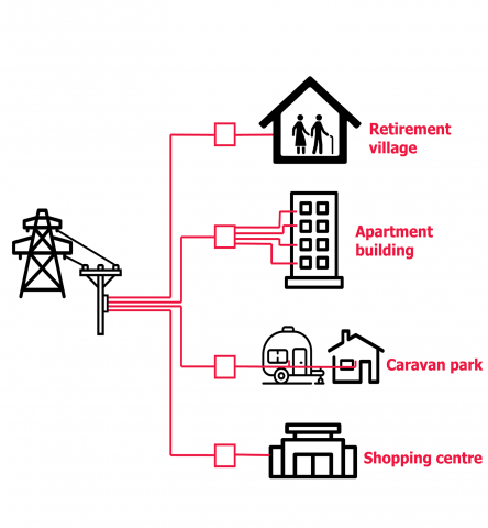 Maximum electricity prices for embedded networks and other exempt